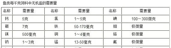 水产养殖鱼类需要的主要营养成分