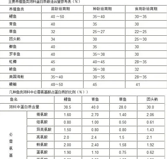 水产养殖鱼类需要的主要营养成分