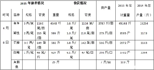 华中地区淡水鱼养殖新模式：花鲢增效一亩多赚两千多