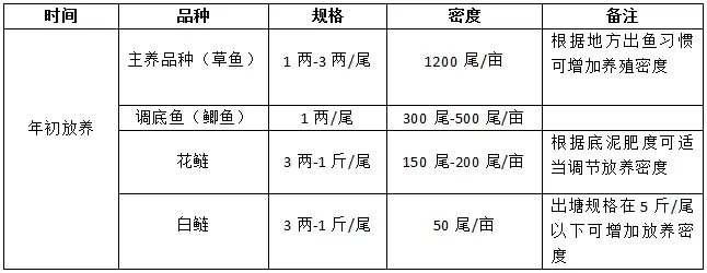 华中地区淡水鱼养殖新模式：花鲢增效一亩多赚两千多