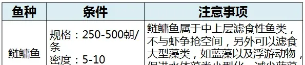 这些年来的鱼虾混养套养经验及建议（粤海对虾养殖基本操作流程-土池篇）