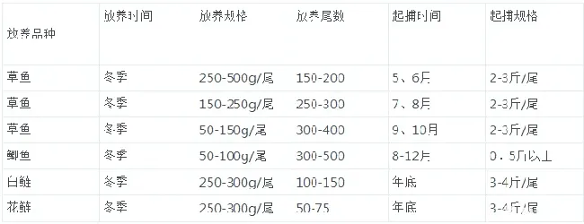 四川地区一种主养草鱼的养殖模式介绍