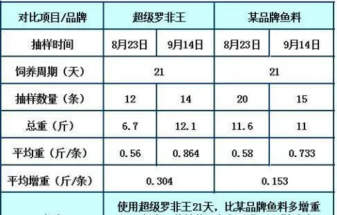 使用超级罗非王21天罗非鱼增重三两多