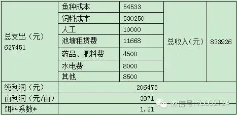 江苏溧阳白鱼养殖创佳绩 天邦海水鱼料每包出鱼33斤