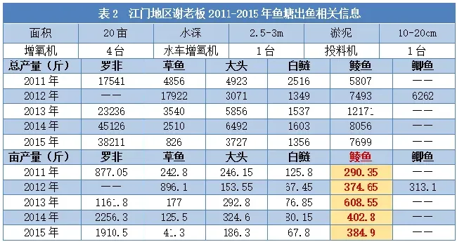 “鲮鱼+罗非鱼”模式重在提升鲮鱼产量