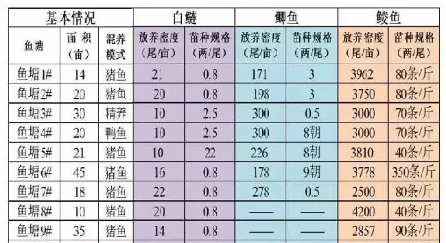 “鲮鱼+罗非鱼”模式重在提升鲮鱼产量