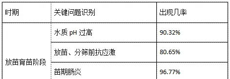 影响海鲈鱼养殖户标苗成数的几个问题和处理思路
