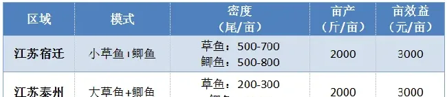 明年的草鱼要这样养：“草鱼+鲫鱼”混养模式