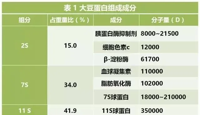 大豆中抗营养因子及钝化抗营养因子的方法研究