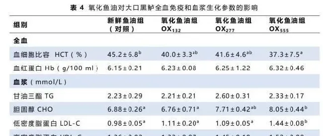 氧化鱼油对大口黑鲈幼鱼生长、血液生化指标、肝脏抗氧化防御和肝组织结构的影响