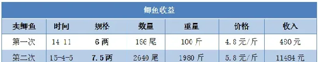 明年的草鱼要这样养：“草鱼+鲫鱼”混养模式