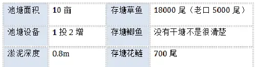 肝肠利健如此用—配合抗生素治疗草鱼肠炎病（江西篇）