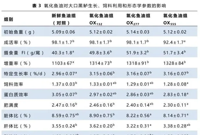 氧化鱼油对大口黑鲈幼鱼生长、血液生化指标、肝脏抗氧化防御和肝组织结构的影响