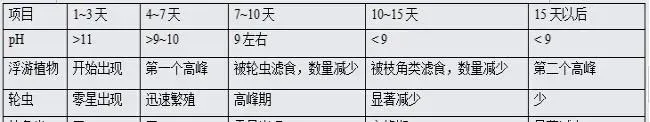 如何通过合理施肥与适时下塘提高育苗成活率