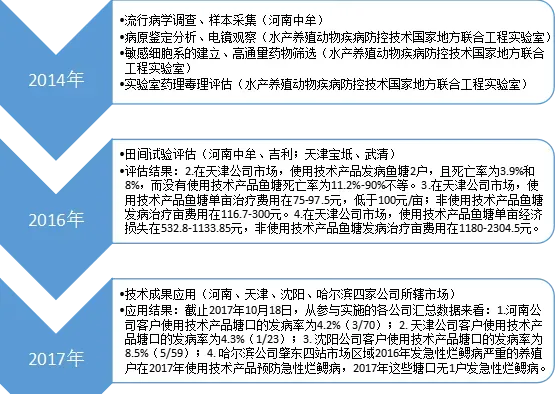 养殖户如何防治鲤鱼急性烂鳃病肆虐？