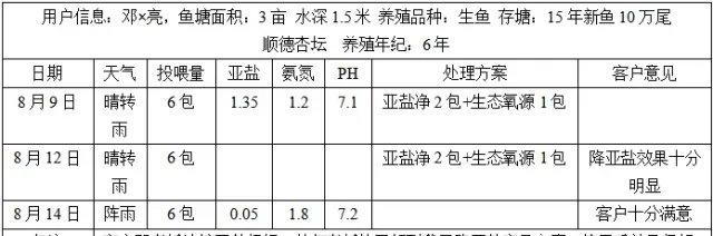 黑鱼养殖塘亚硝酸盐过高处理方案总结