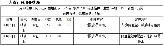 黑鱼养殖塘亚硝酸盐过高处理方案总结