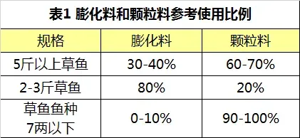 金秋9-10月草鱼黄金生长期，需要注意些什么？