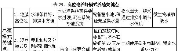 史上最全华南地区分区域南美白对虾养殖模式推荐