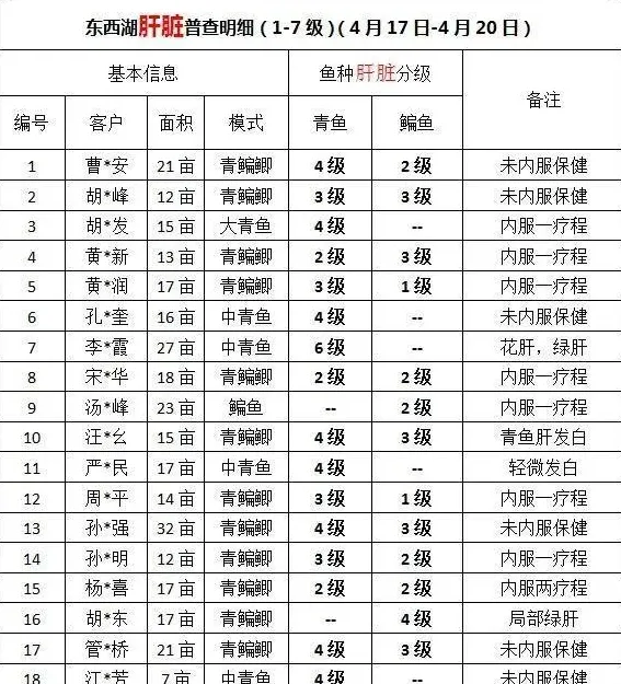 青鱼、鳊鱼鱼病高峰即将来临，请做好准备