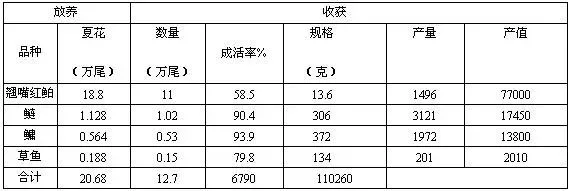 翘嘴红鲌的人工繁殖及苗种培育技术