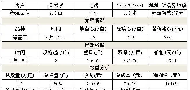 这个数据要逆天，养对虾两个月亩利润超3.75万元