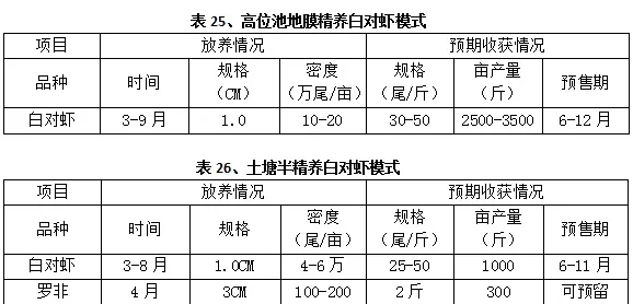 史上最全华南地区分区域南美白对虾养殖模式推荐