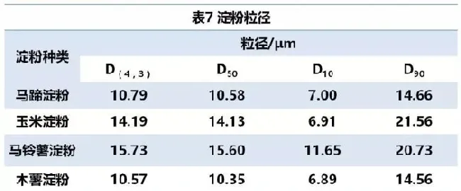 淀粉理化性质的研究