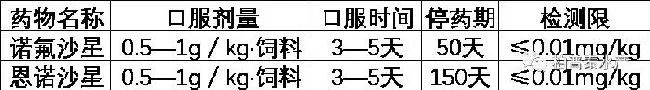 各国对鳗鱼养殖中喹诺酮类药物使用情况的检测标准