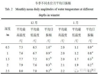 寒潮来袭，低温期水产养殖管理方案关键点梳理