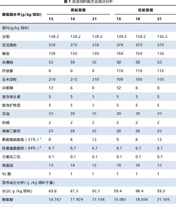 不同能量水平下草鱼对赖氨酸的利用（1）