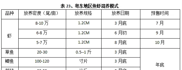 史上最全华南地区分区域南美白对虾养殖模式推荐