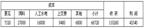 翘嘴红鲌的人工繁殖及苗种培育技术