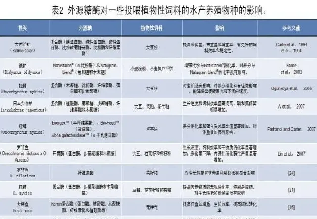 如何评估外源糖酶在水产饲料中的应用价值