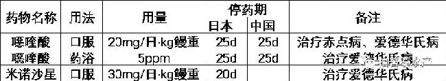 各国对鳗鱼养殖中喹诺酮类药物使用情况的检测标准