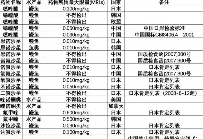 各国对鳗鱼养殖中喹诺酮类药物使用情况的检测标准