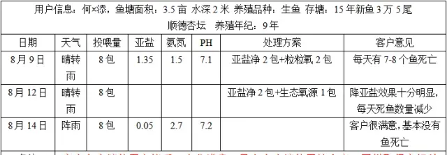 黑鱼养殖塘亚硝酸盐过高处理方案总结