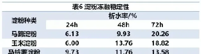 淀粉理化性质的研究