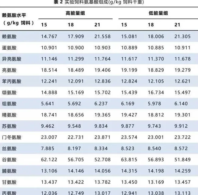 不同能量水平下草鱼对赖氨酸的利用（1）