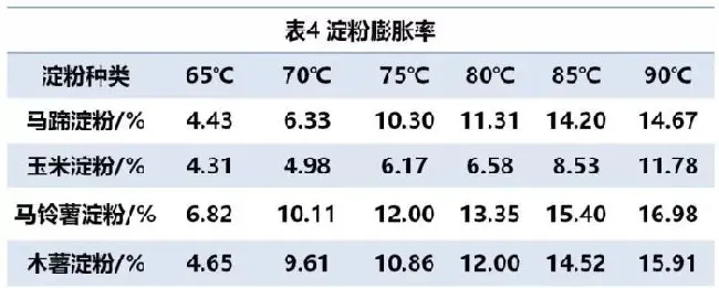 淀粉理化性质的研究