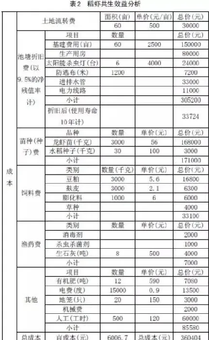 稻虾共生新型养殖模式与技术典型案例