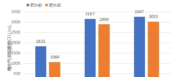养殖池塘致病菌要控制在多少，才能减少发病概率？