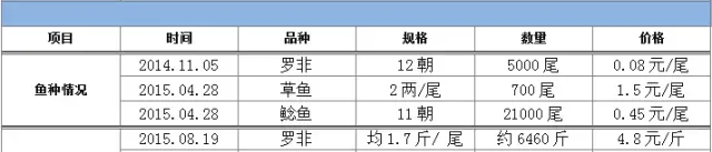 低行情环境下群丰用户养殖鲶鱼 每亩纯利润超七千