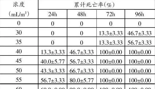 聚六亚甲基胍对异育银鲫的急性毒性试验