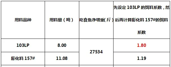 水产养殖户朋友们，请擦亮眼睛，看清低饵料系数背后的本质