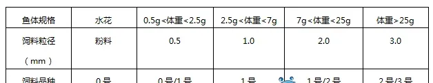 黄颡鱼饲料的选择与投喂管理方法