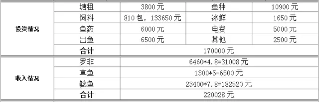 低行情环境下群丰用户养殖鲶鱼 每亩纯利润超七千