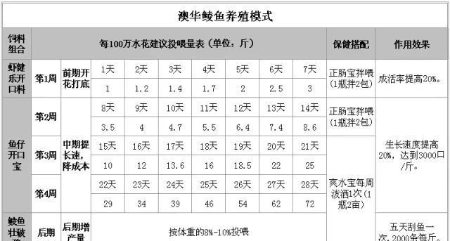 养殖鲮鱼如何缩短生长周期降低饲料成本？