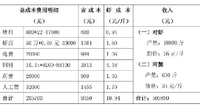 即将投苗，北方南美白对虾今年怎么养？