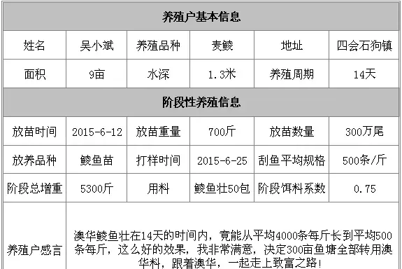 养殖鲮鱼如何缩短生长周期降低饲料成本？